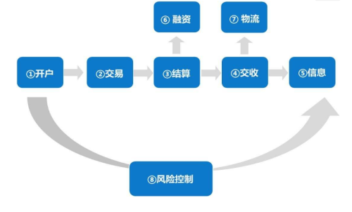 投資者在交易中怎么分析期貨倉單（