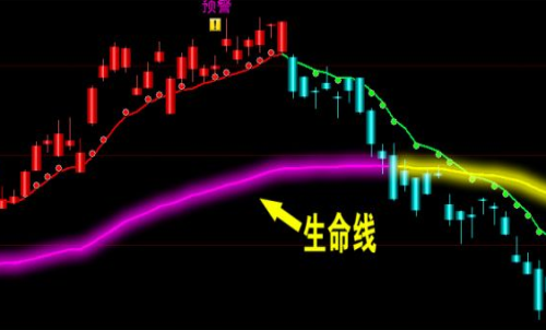 期貨交易知識(shí)分析：止損線相當(dāng)于生